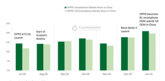 Oppo首次超越华为领先于中国智能手机市场